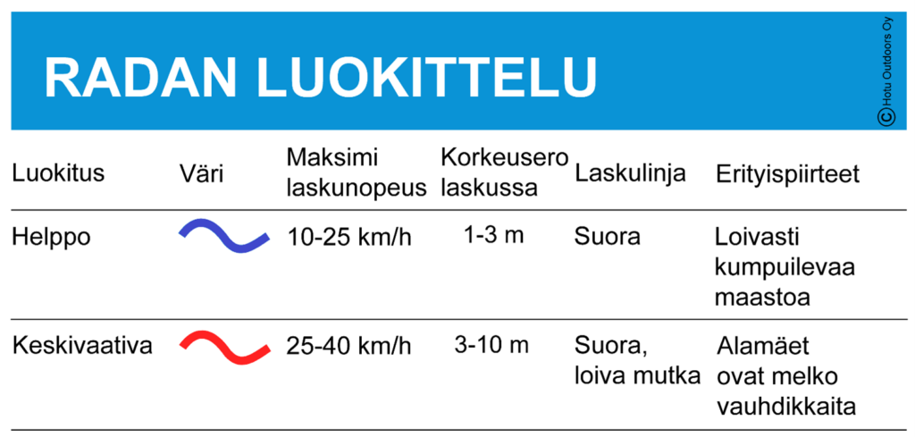 Taulukkoon on merkitty rullaradan luokittelut; helppo ja keskivaativa