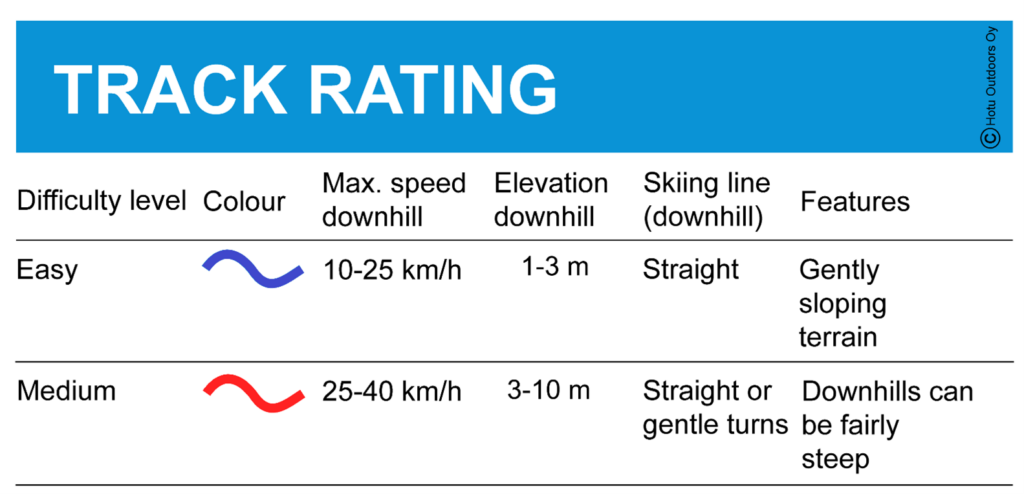 The classifications of the roller rink are indicated in the table; easy and medium