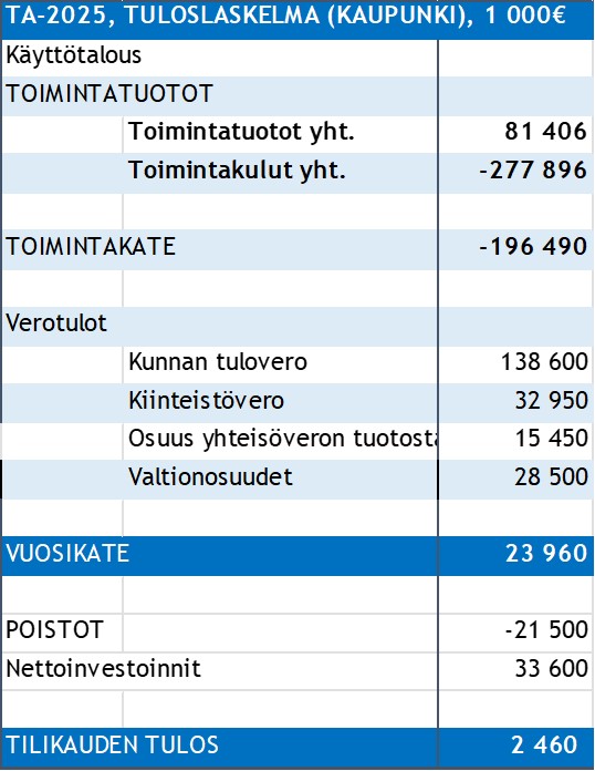 Taulukko talouden tunnusluvuista