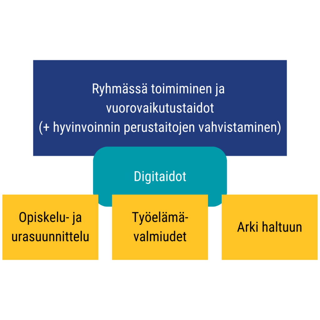 Ryhmässä toimiminen ja vuorovaikutustaidot (+ hyvinvoinnin perustaitojen vahvistaminen)
Digitaidot
Opiskelu- ja urasuunnittelu, työelämävalmiudet, arki haltuun